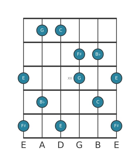 Guitar scale for C Lydian dominant pentatonic in position 9