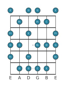 Guitar scale for C Lydian minor in position 0
