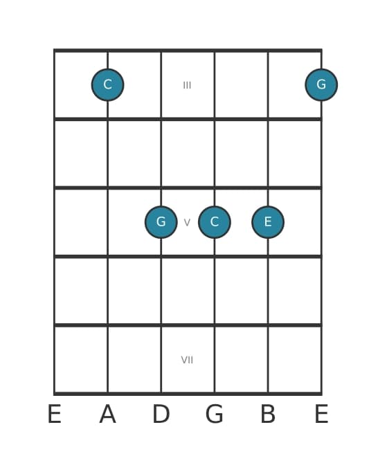 Guitar voicing #2 of the C Major chord