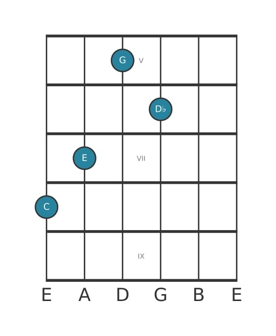 Guitar voicing #1 of the C Major add flat ninth chord