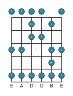 Guitar scale for C Major blues in position 0