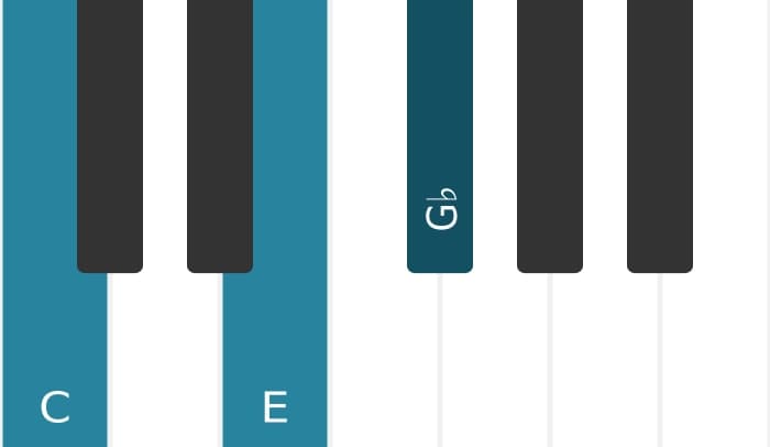 Piano voicing of chord C Major flat fifth - 0