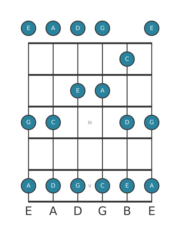 Guitar scale for C Major pentatonic in position 0