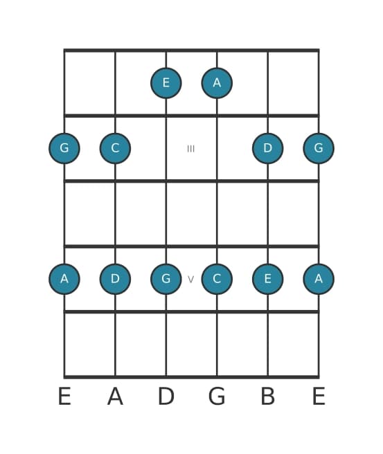 Guitar scale for C Major pentatonic in position 1