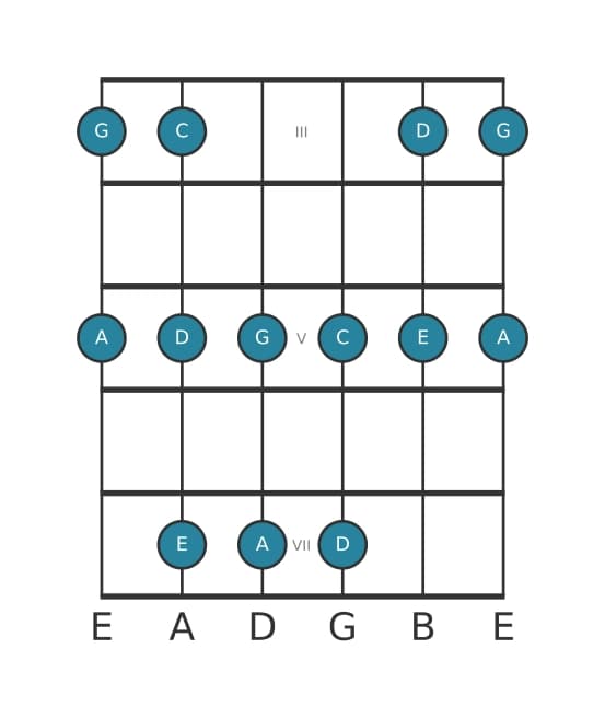 Guitar scale for C Major pentatonic in position 2