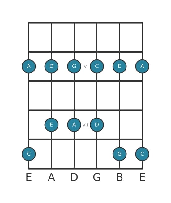 Guitar scale for C Major pentatonic in position 3