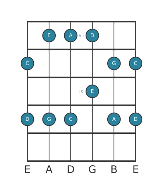 Guitar scale for C Major pentatonic in position 6