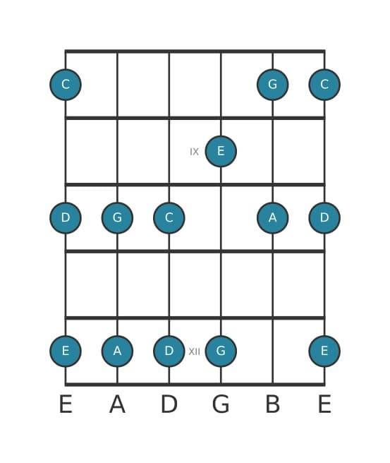 Guitar scale for C Major pentatonic in position 7