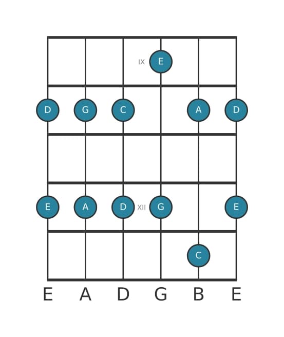 Guitar scale for C Major pentatonic in position 8