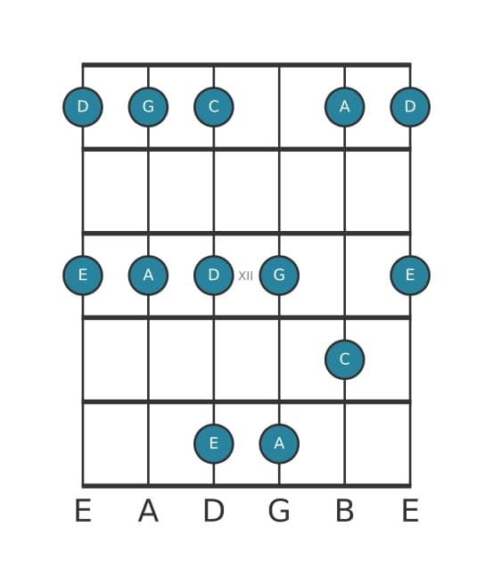 Guitar scale for C Major pentatonic in position 9