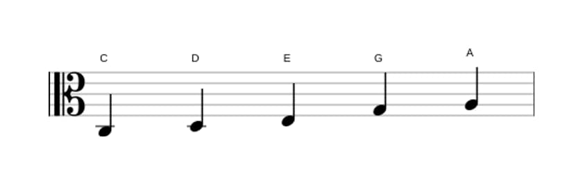 Sheet music of the C Major pentatonic scale in three octaves (3)