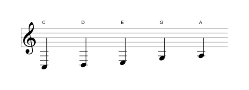 Sheet music of the C Major pentatonic scale in three octaves (3)