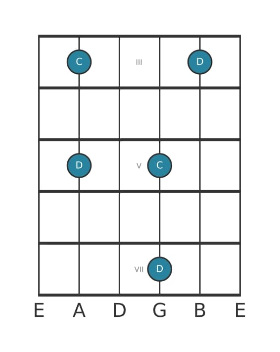 Guitar interval diagram for Major second in position 2