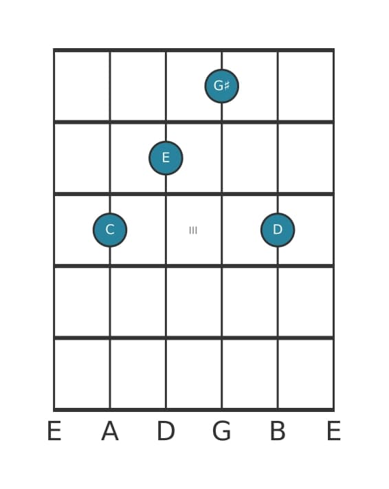 Guitar voicing #0 of the C Major sharp fifth add ninth chord