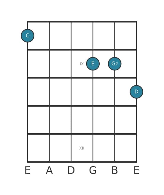 Guitar voicing #1 of the C Major sharp fifth add ninth chord
