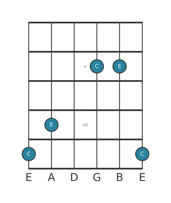 Guitar interval diagram for Major tenth in position 3