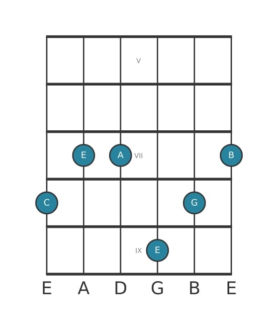 Guitar voicing #1 of the C Major thirteenth chord