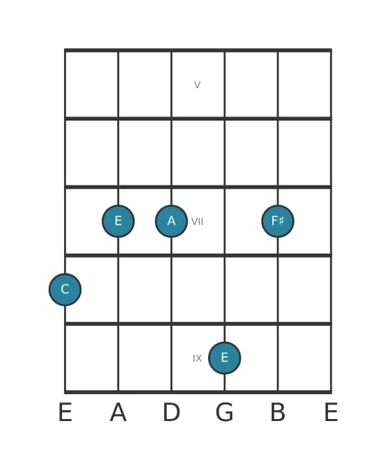 Guitar voicing #1 of the C Major sixth sharp eleventh chord