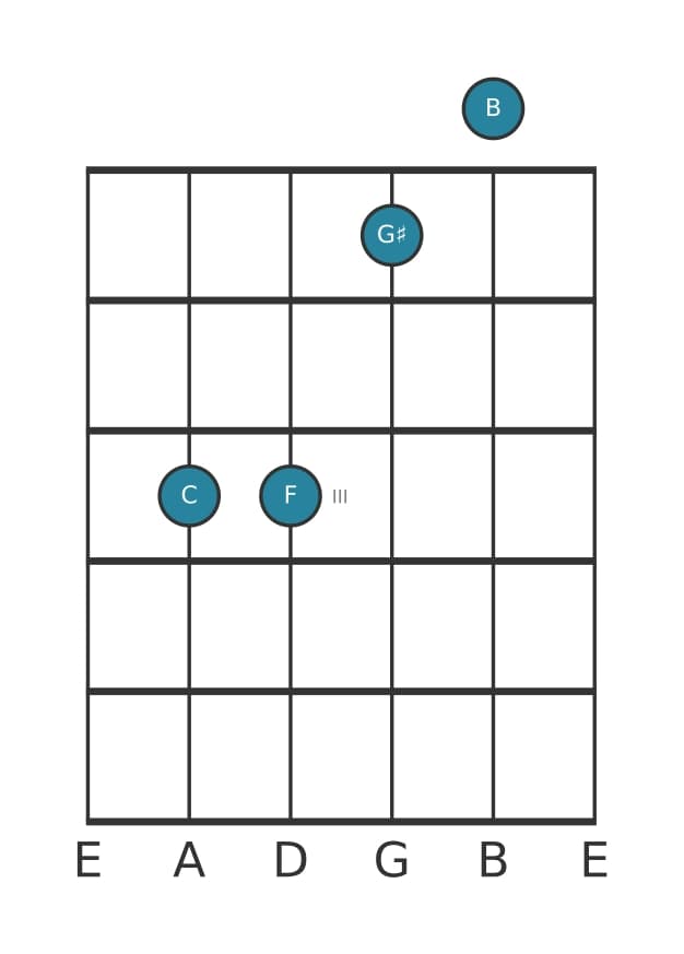 Guitar voicing #1 of the C Major seventh sharp fifth suspended fourth chord