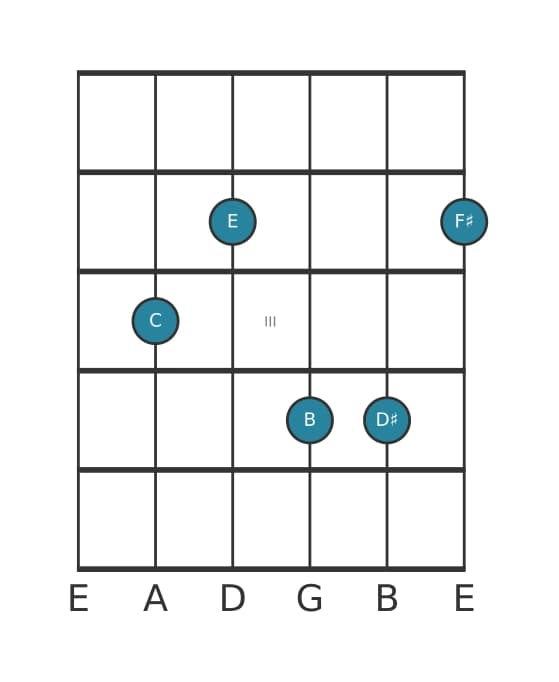 Guitar voicing #0 of the C Major seventh sharp ninth sharp eleventh chord