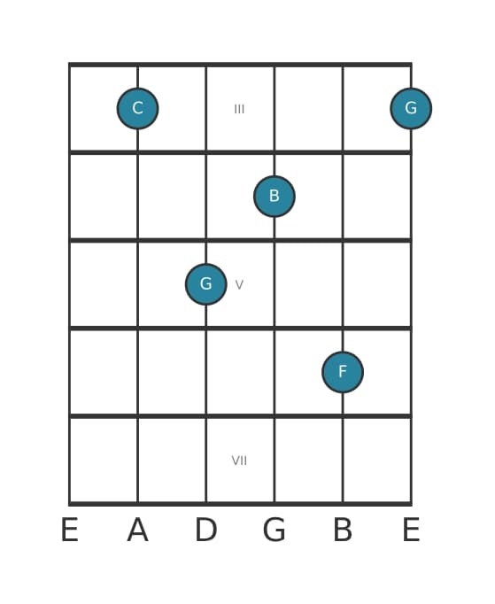 Guitar voicing #2 of the C Major seventh suspended fourth chord
