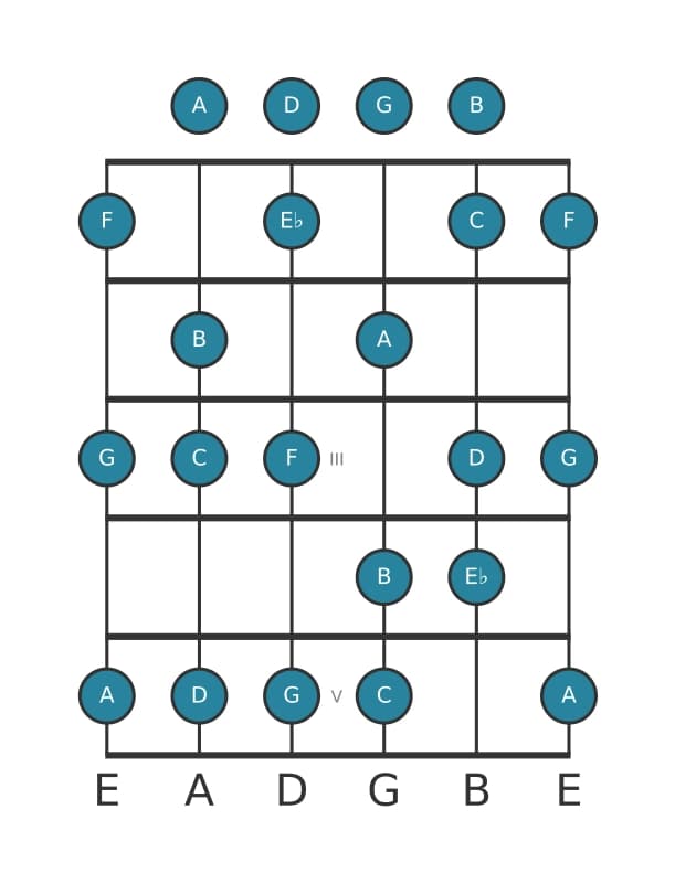 Guitar scale for C Melodic minor in position 0