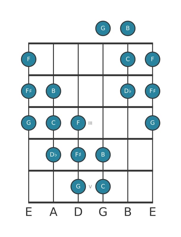 Guitar scale for C Messiaen's mode 5 in position 0