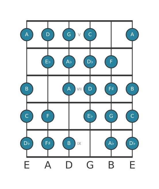 Guitar scale for C Messiaen's mode 7 in position 4