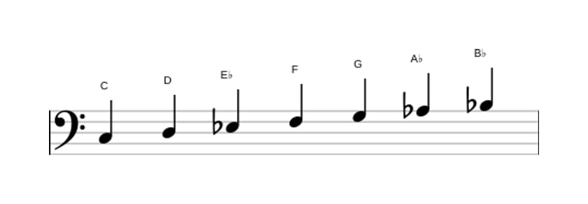 Sheet music of the C Minor scale in three octaves (3)
