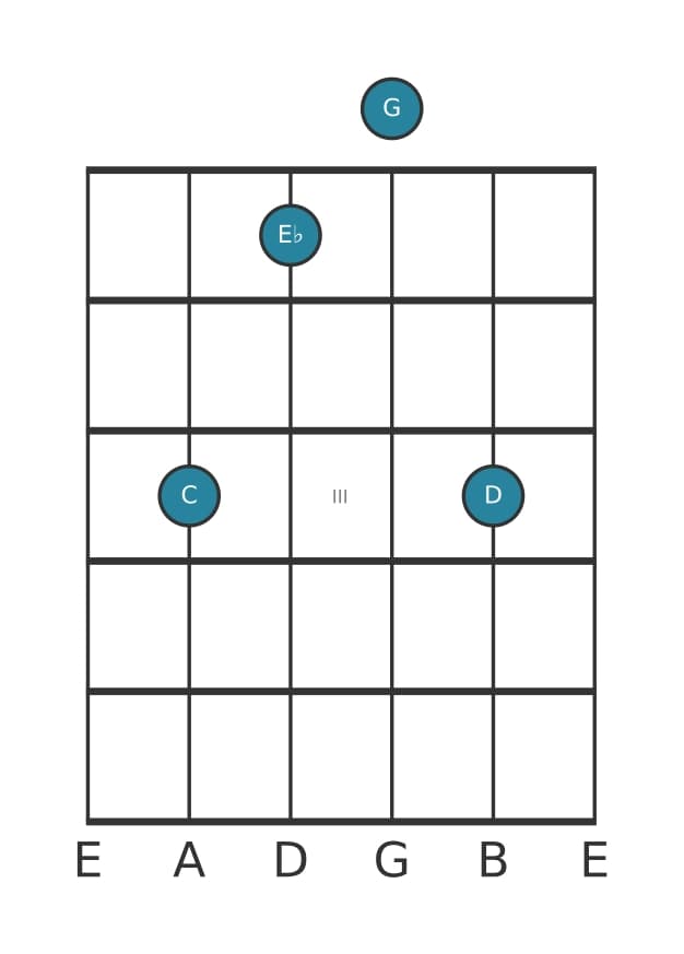 Guitar voicing #3 of the C Minor add ninth chord