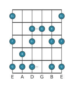 Guitar scale for C Minor hexatonic in position 10