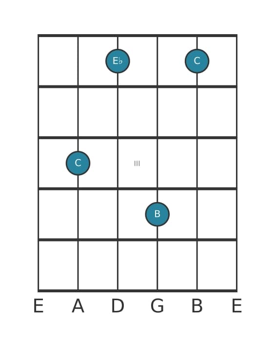 Guitar voicing #5 of the C Minor major seventh chord