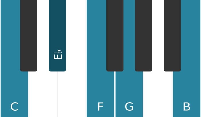 Piano scale for C Minor major seven pentatonic