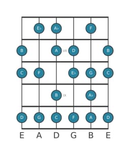Guitar scale for C Minor six diminished in position 5