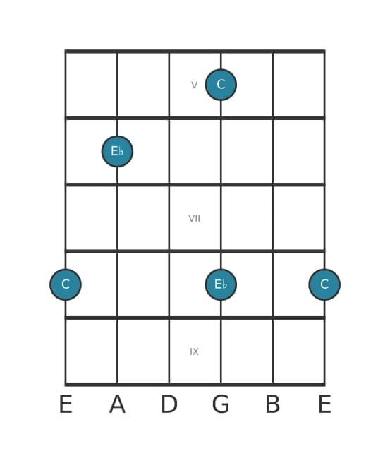 Guitar interval diagram for Minor third in position 4