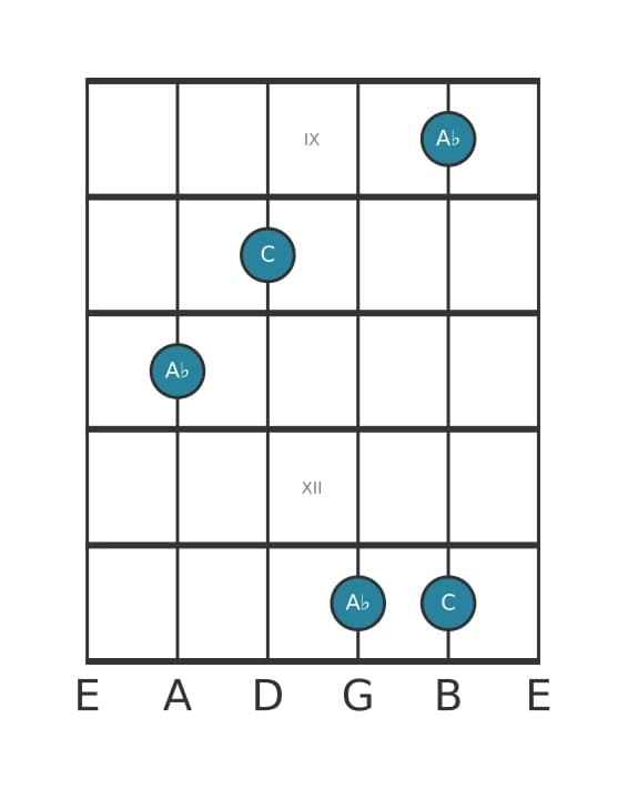 Guitar interval diagram for Minor thirteenth in position 8