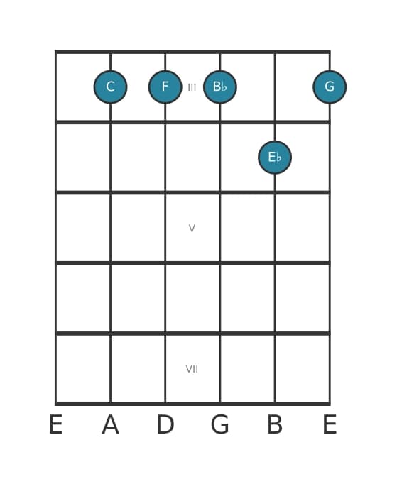 Guitar voicing #1 of the C Minor seventh add eleventh chord