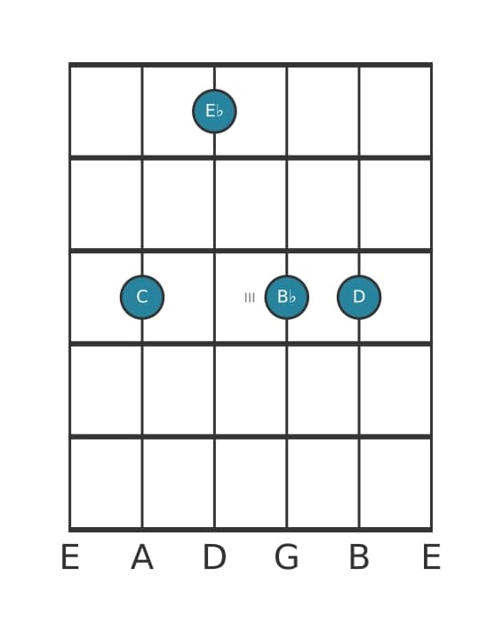 Guitar voicing #1 of the C Minor ninth chord
