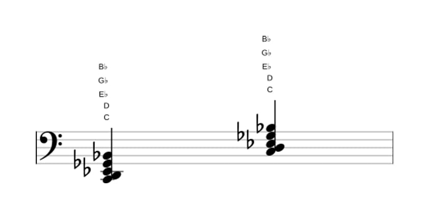 Sheet music of C Minor ninth flat fifth in three octaves (2)