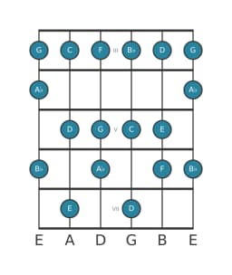 Guitar scale for C Mixolydian flat sixth in position 2