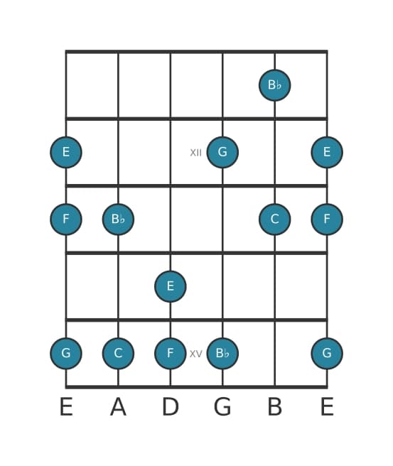 Guitar scale for C Mixolydian pentatonic in position 10