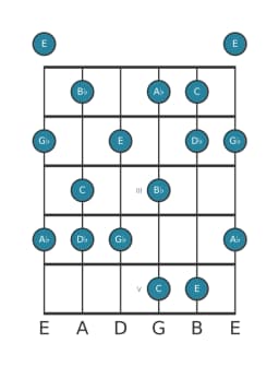 Guitar scale for C Mystery sharp first in position 0