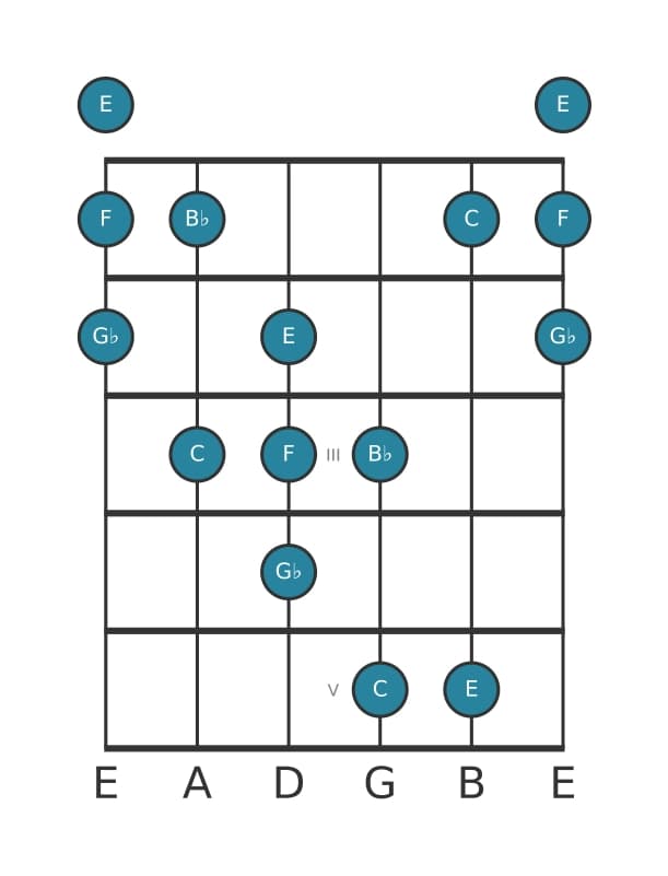Guitar scale for C Neopolitan major pentatonic in position 0