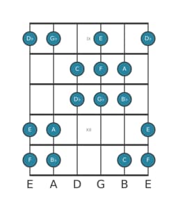 Guitar scale for C Oriental in position 8