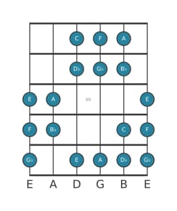 Guitar scale for C Oriental in position 9