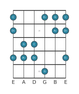 Guitar scale for C Pelog in position 7