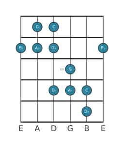 Guitar scale for C Pelog in position 9
