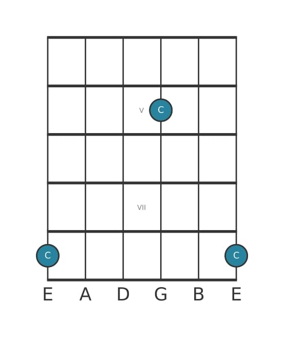 Guitar interval diagram for Perfect octave in position 3