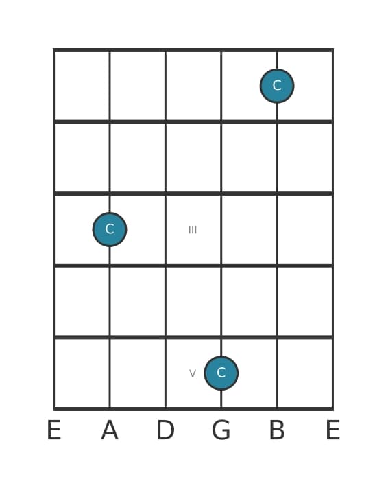 Guitar interval diagram for Perfect unison in position 0