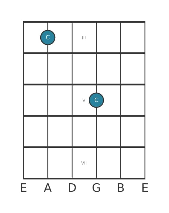 Guitar interval diagram for Perfect unison in position 2